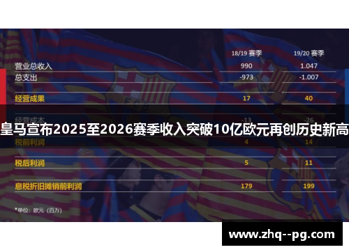 皇马宣布2025至2026赛季收入突破10亿欧元再创历史新高 皇马宣布2025至2026赛季收入突破10亿欧元再创历史新高